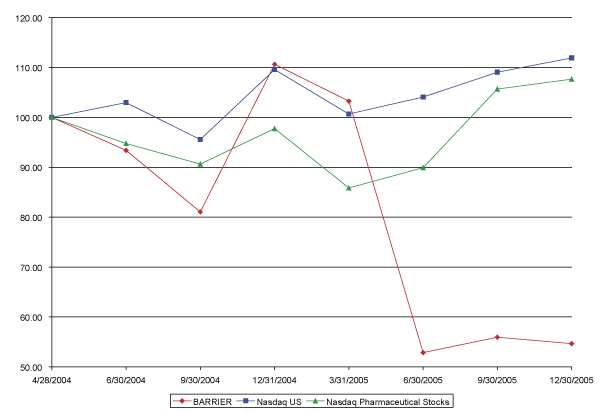 (PERFORMANCE GRAPH)